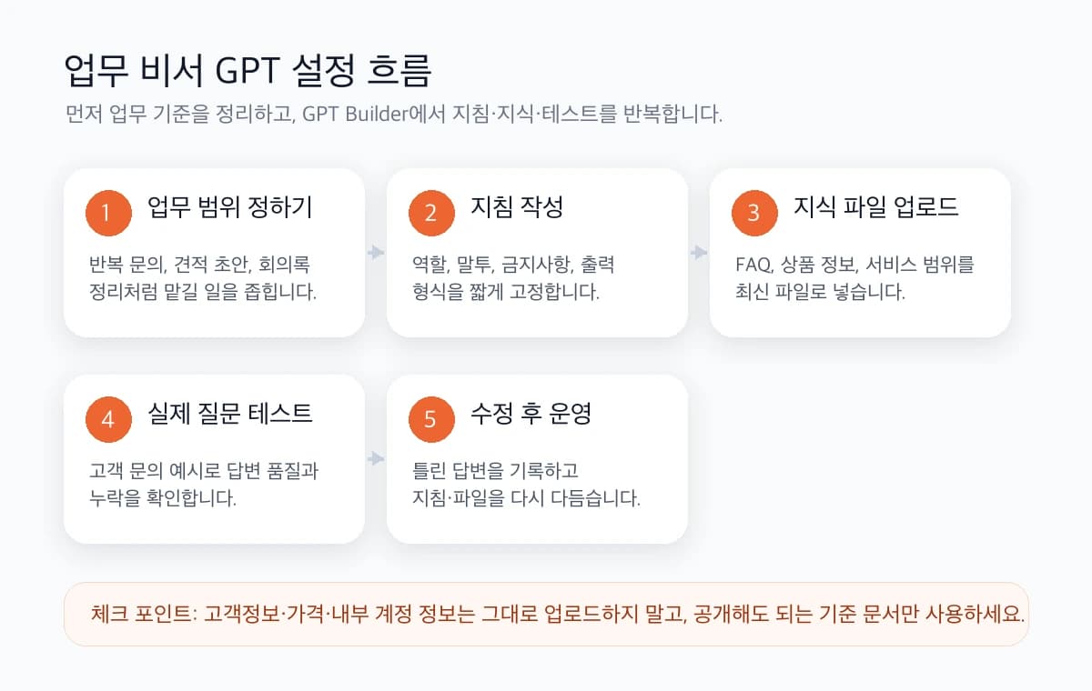 업무 비서 GPT 설정 흐름: 업무 범위 → 지침 → 지식 파일 → 테스트 → 운영