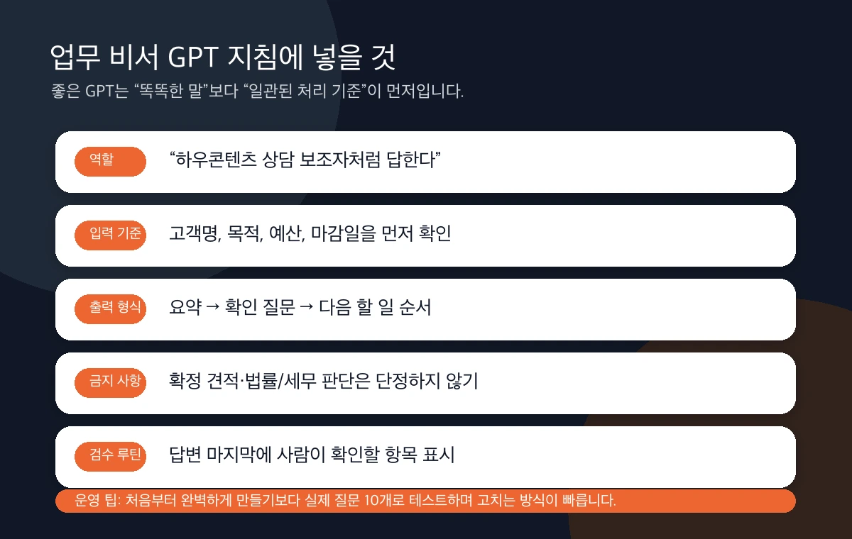 업무 비서 GPT 지침 예시: 역할, 입력 기준, 출력 형식, 금지 사항, 검수 루틴