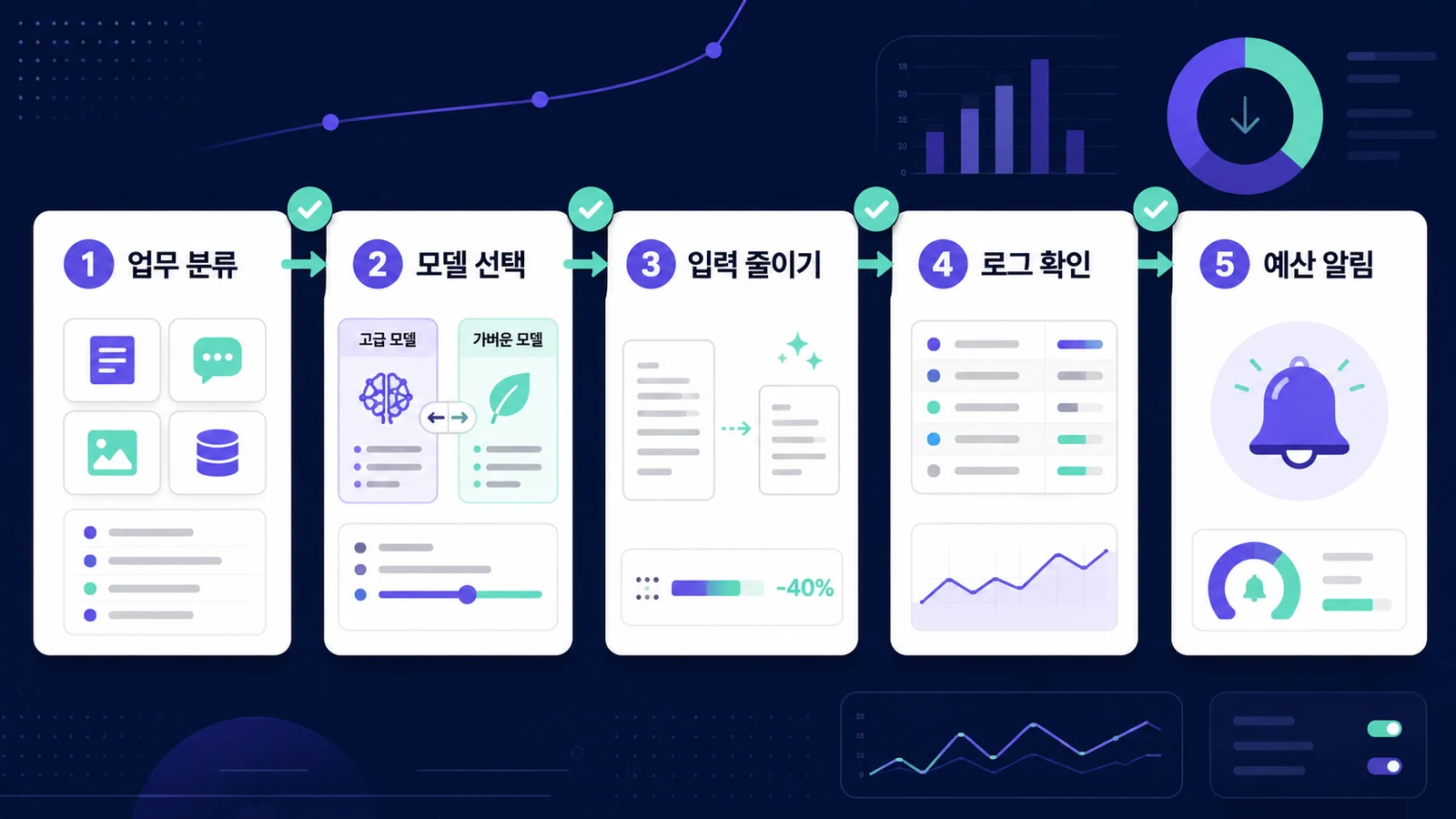 업무 분류, 모델 선택, 입력 줄이기, 로그 확인, 예산 알림까지 이어지는 비용 절감 흐름