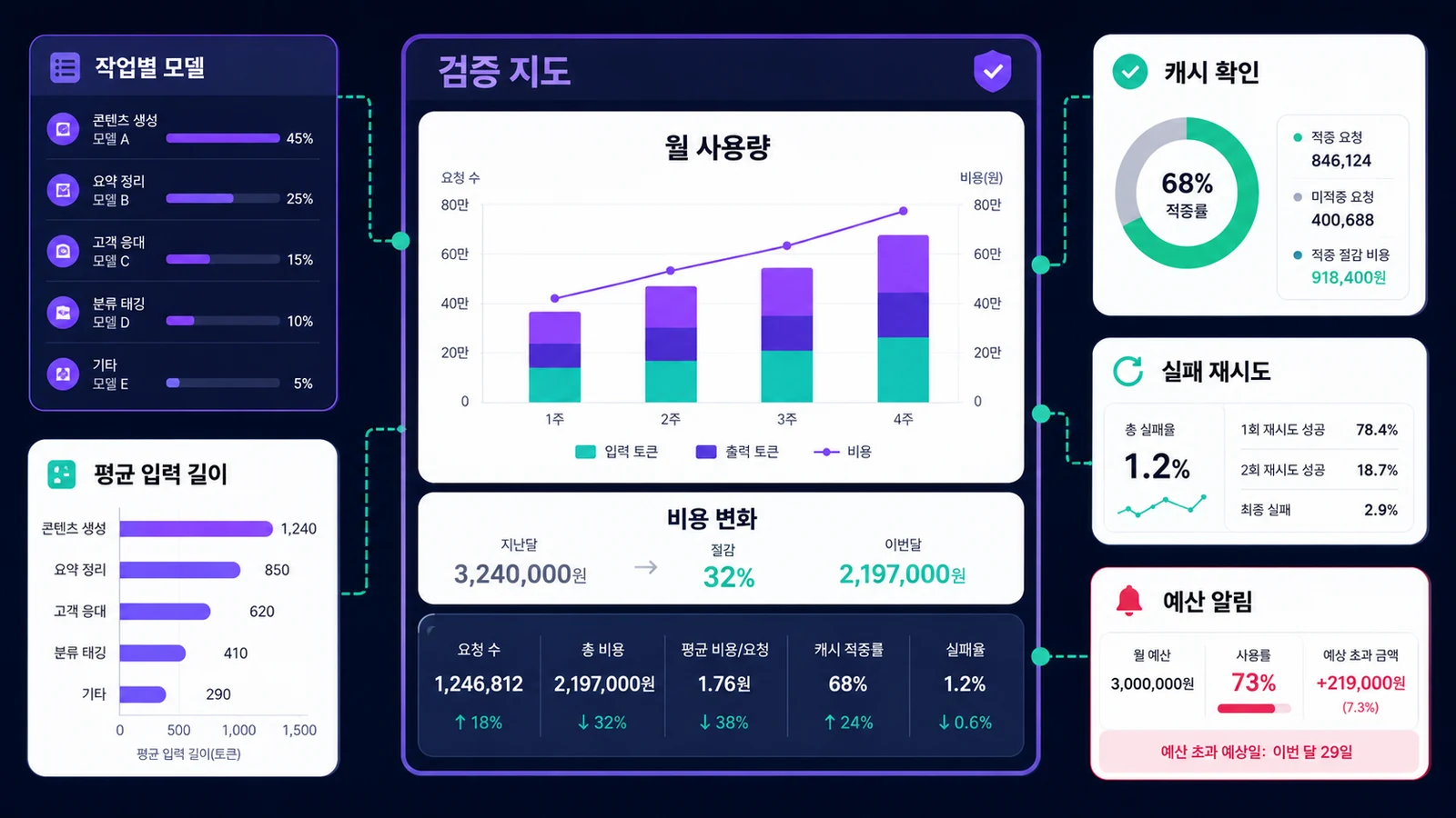 월 사용량, 작업별 모델, 캐시 적용, 실패 재시도, 예산 알림이 실제로 기록되는지 확인합니다.