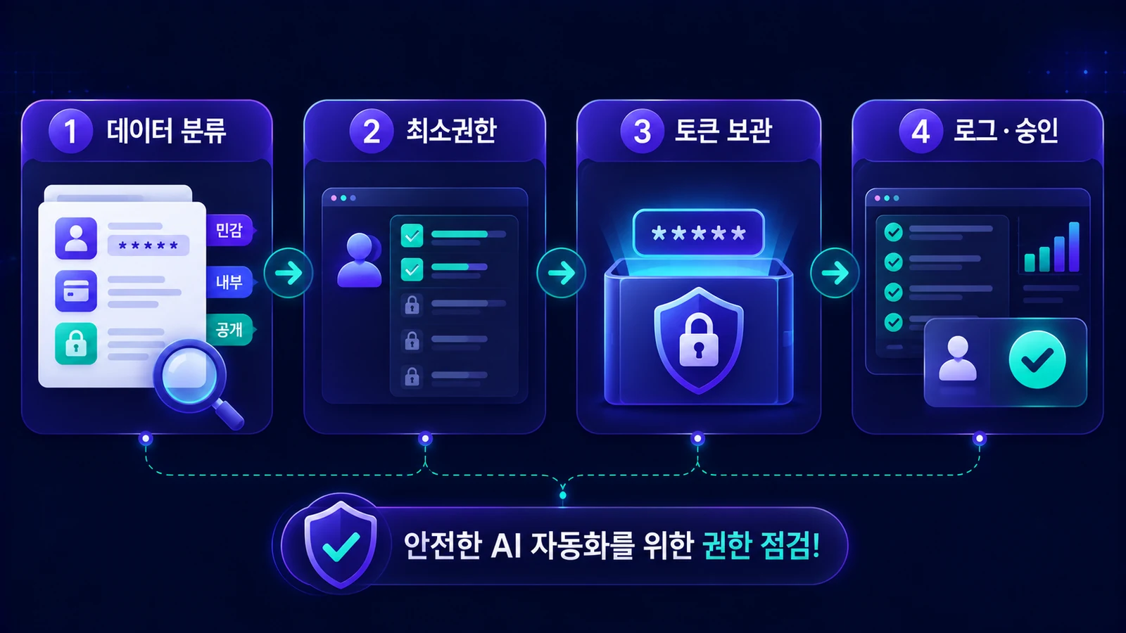 데이터 분류, 최소권한, 토큰 보관, 로그·승인까지의 기본 점검 흐름