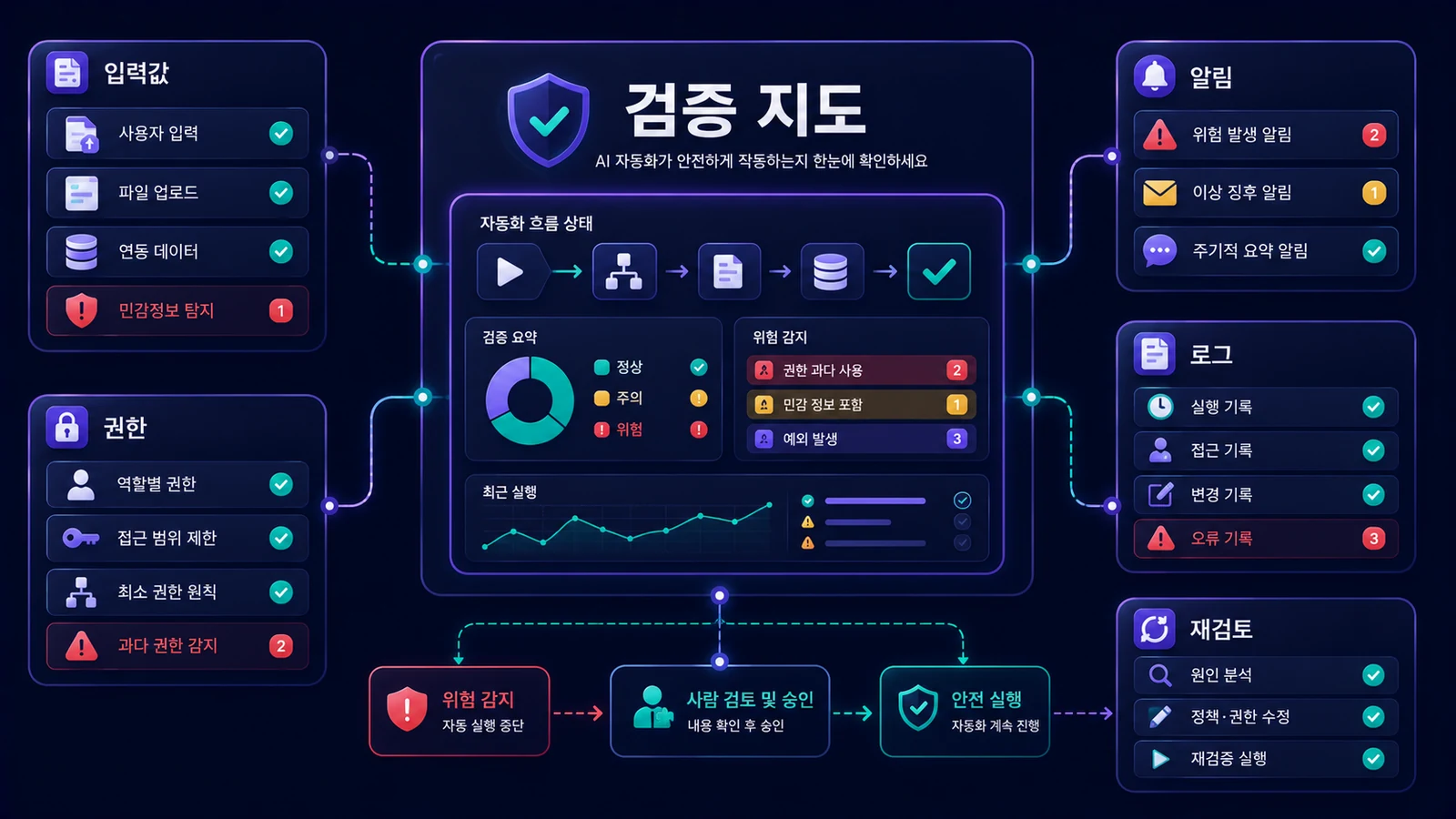 입력값, 권한, 로그, 알림, 재검토까지 이어지는 검증 지도