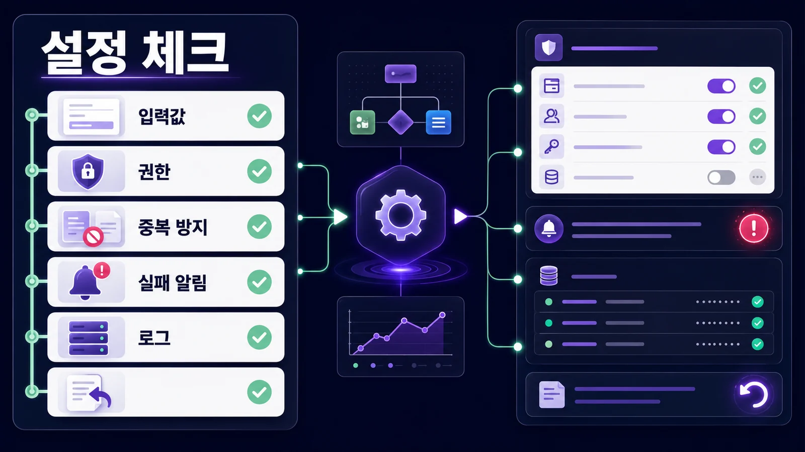 입력값, 권한, 중복 방지, 실패 알림, 로그를 배포 전 확인합니다.