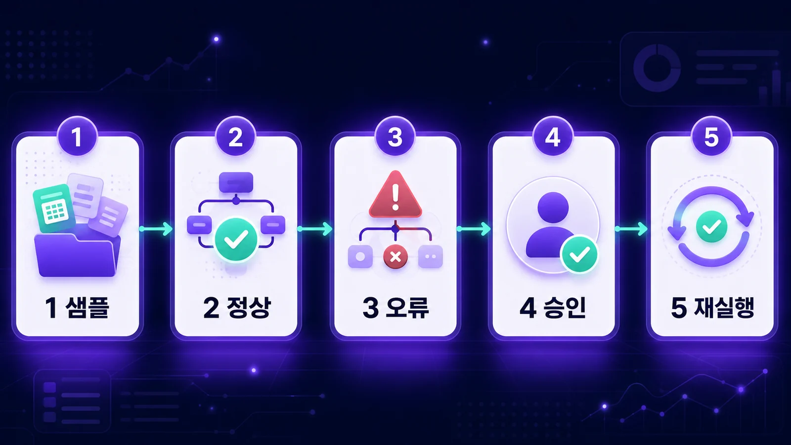 샘플 준비 → 정상 테스트 → 오류 테스트 → 승인 확인 → 재실행 흐름