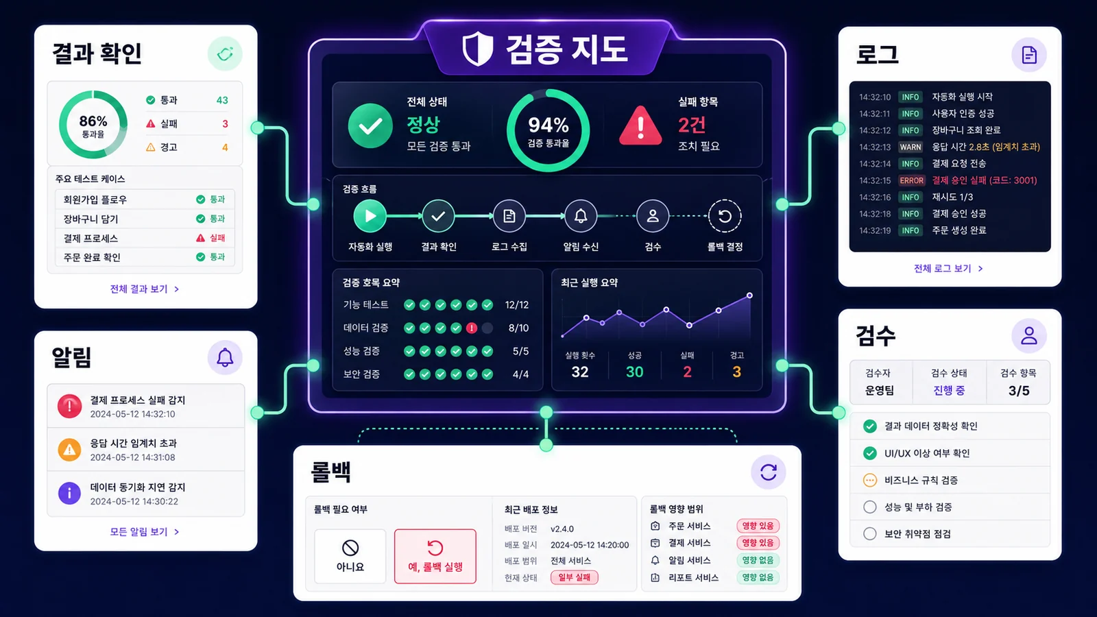 결과 확인, 로그, 알림, 검수, 롤백까지 한 번에 점검합니다.