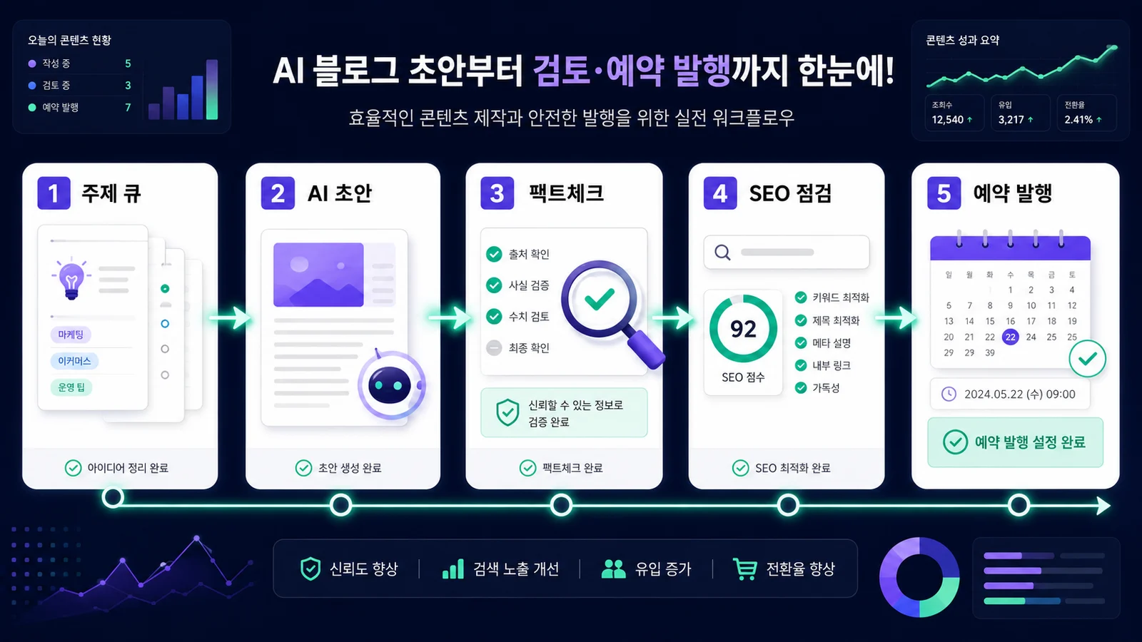 AI 블로그 초안 생성부터 팩트체크, SEO 점검, 예약 발행까지의 기본 흐름