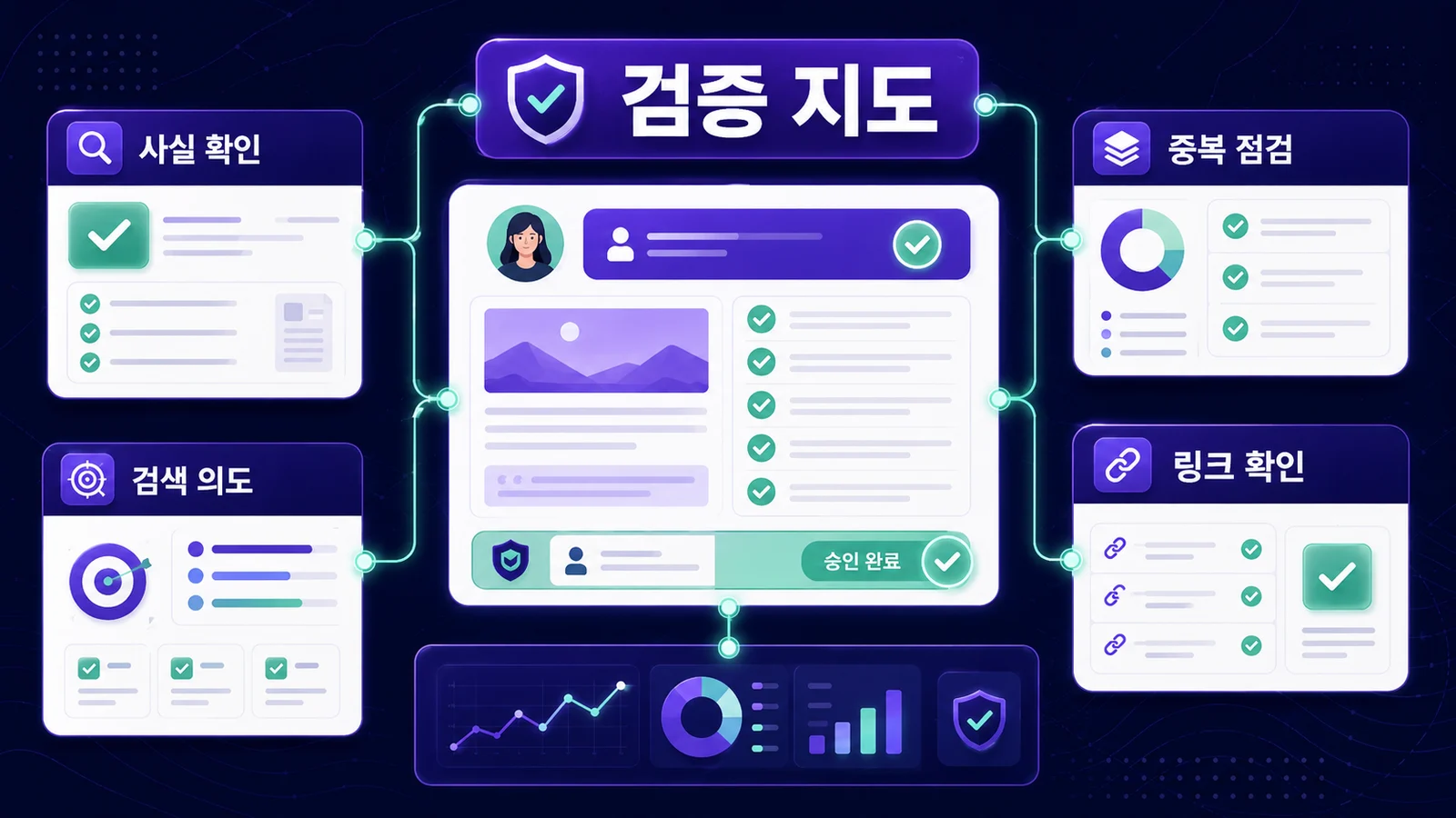 사실 확인, 중복 점검, 검색 의도, 링크 확인, 성과 확인까지 검증합니다.