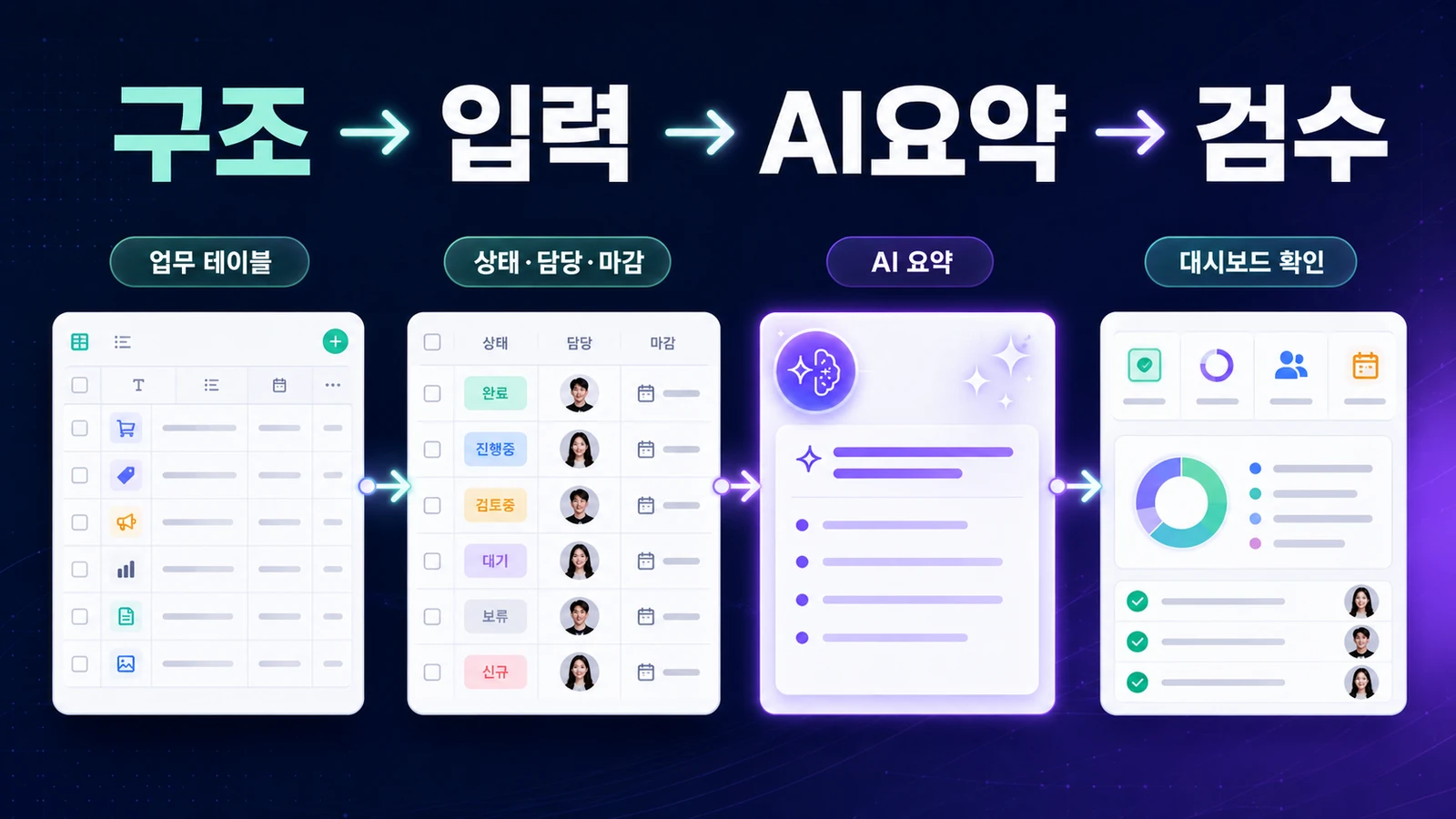 Airtable 업무관리 시스템의 기본 흐름: 구조 → 입력 → AI요약 → 검수