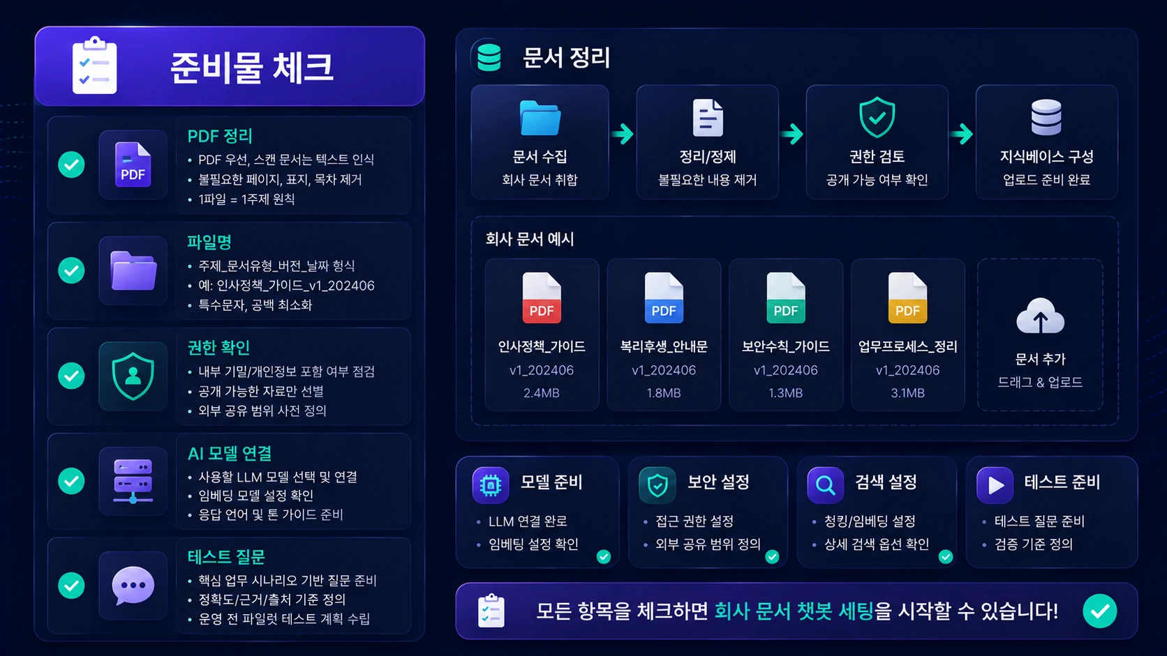 PDF 정리, 파일명, 권한 확인, AI 모델 연결, 테스트 질문을 먼저 점검합니다.