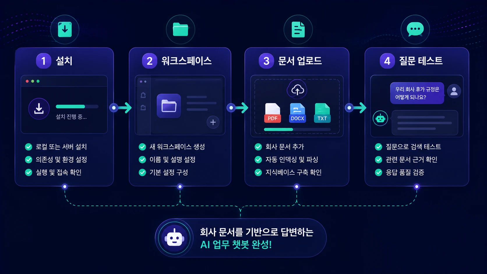 AnythingLLM 설치부터 워크스페이스 생성, 문서 업로드, 질문 테스트까지의 기본 흐름