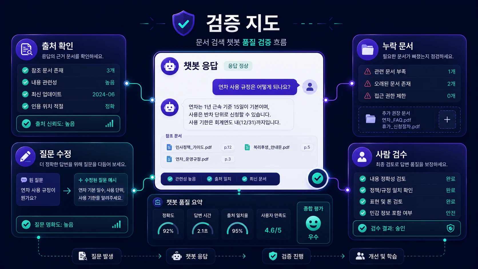 출처 확인, 누락 문서, 질문 수정, 사람 검수까지 확인합니다.