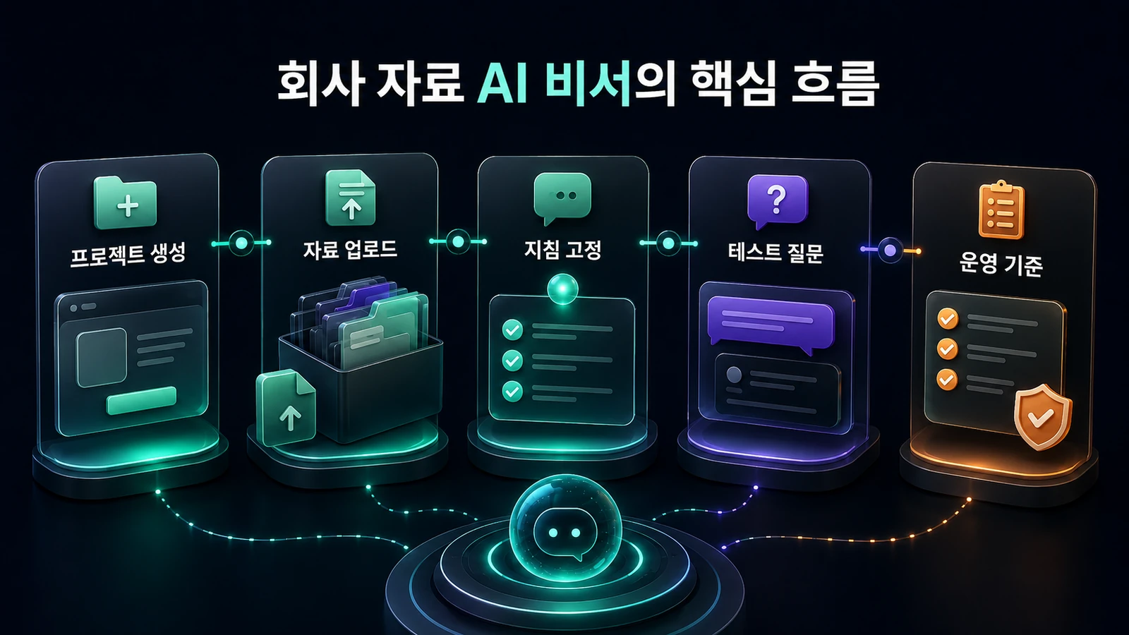 Claude Projects 회사 자료 AI 비서 핵심 흐름