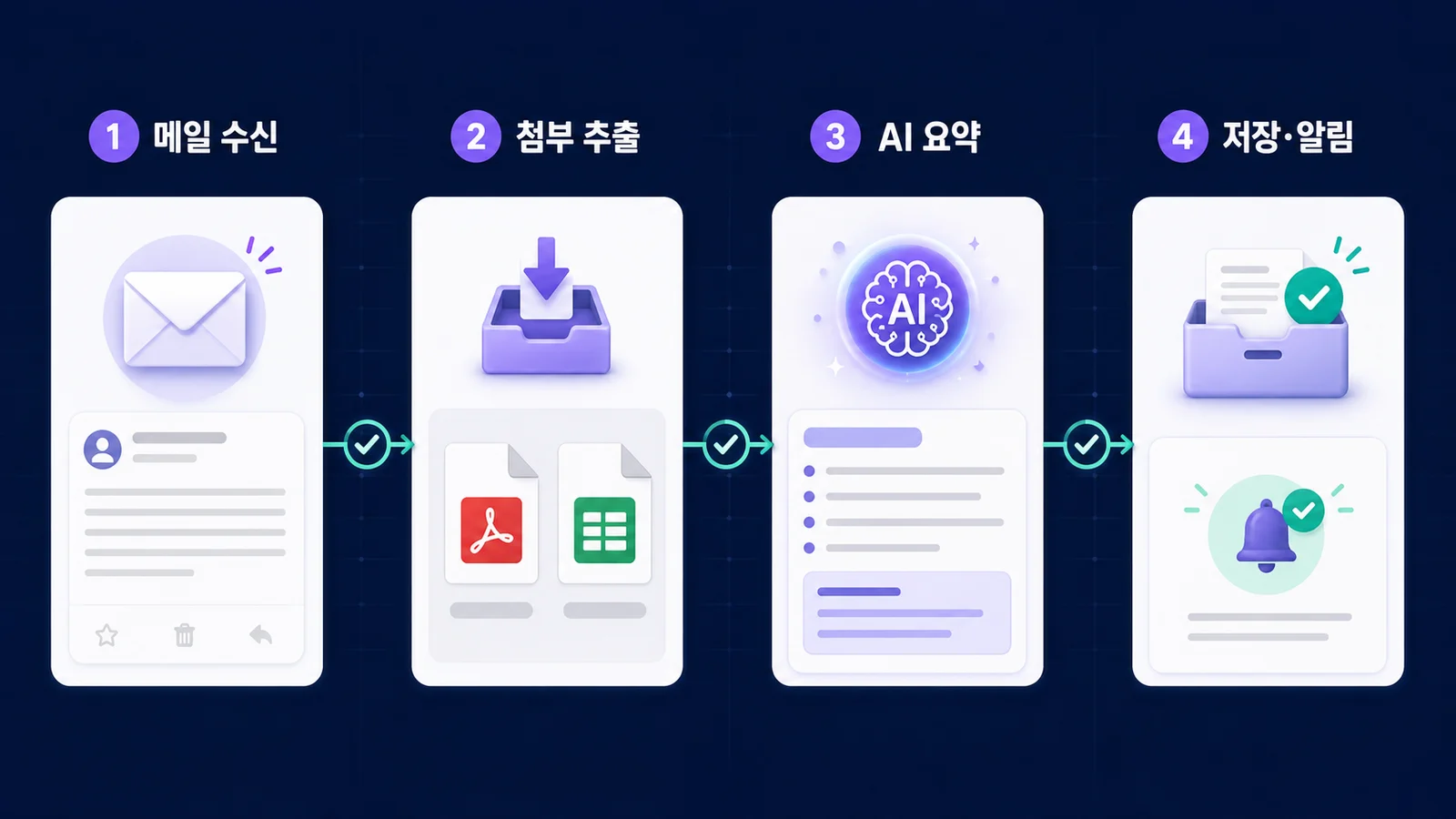 메일 수신부터 첨부 추출, AI 요약, 저장·알림까지의 기본 흐름