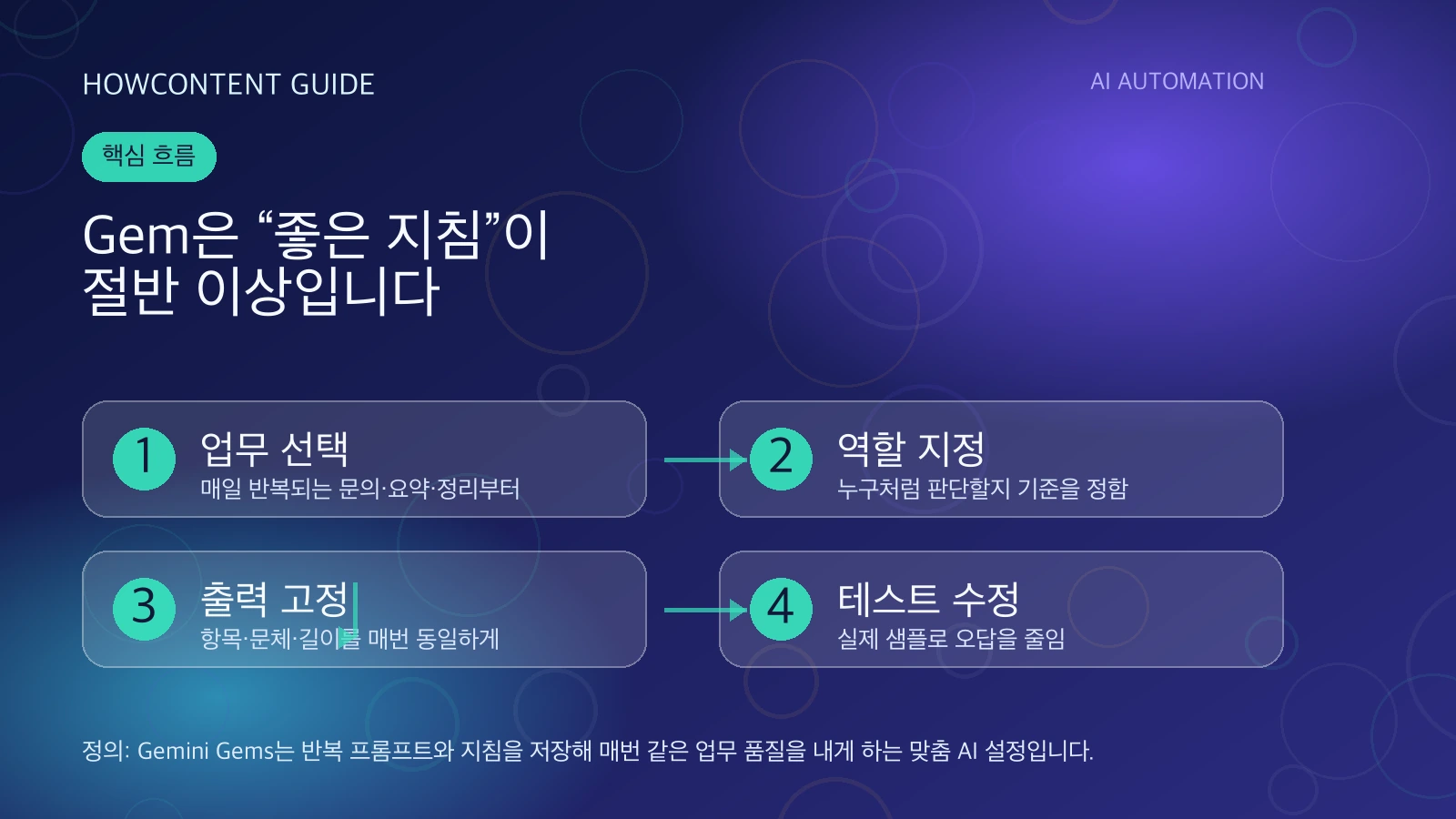 Gemini Gems 반복 업무 템플릿의 전체 흐름