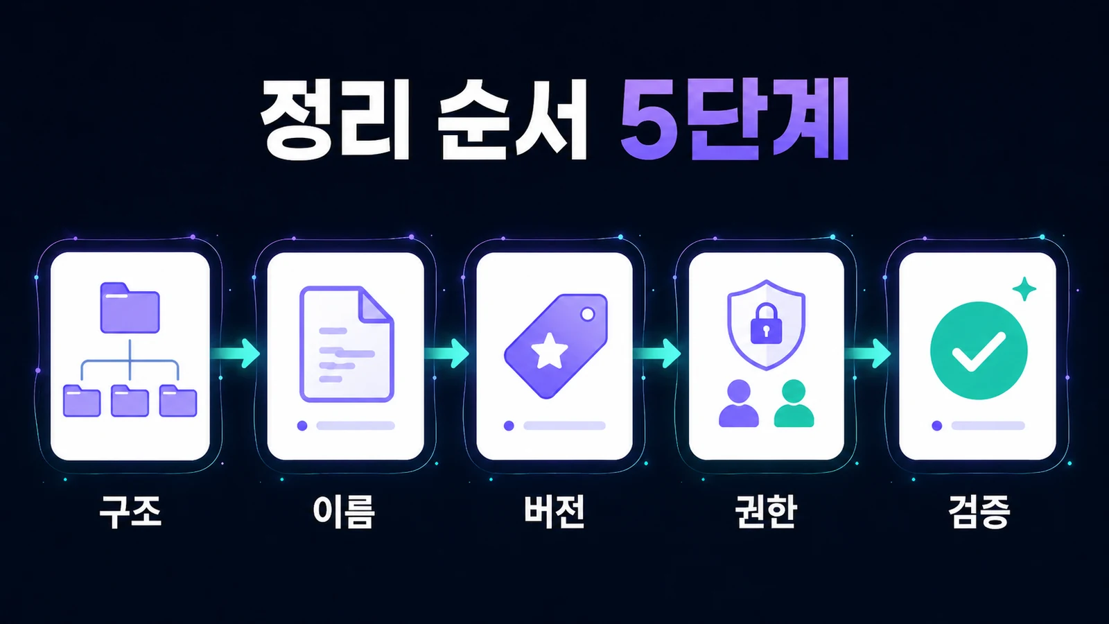 Google Drive 자료를 AI가 찾기 쉽게 만드는 5단계 정리 흐름