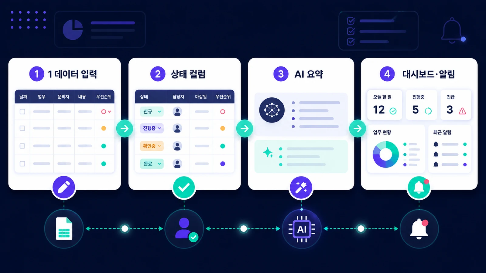 데이터 입력, 상태 컬럼, AI 요약, 대시보드·알림까지의 기본 흐름