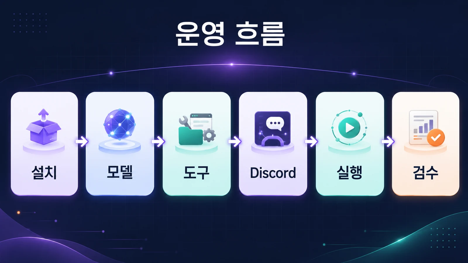 Hermes Agent를 Discord 업무 자동화 비서로 운영하는 기본 흐름