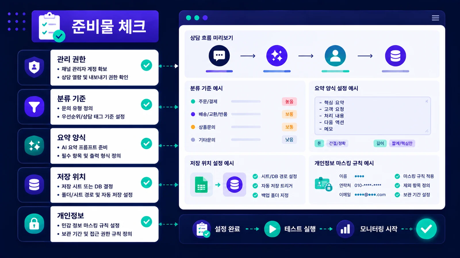 관리 권한, 분류 기준, 요약 양식, 개인정보 기준을 먼저 점검합니다.