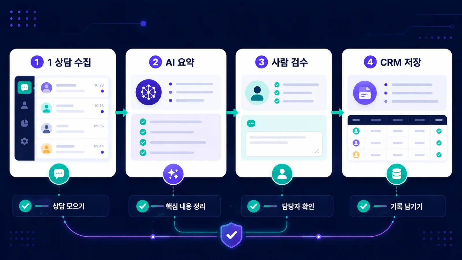 상담 수집부터 AI 요약, 사람 검수, CRM 저장까지의 기본 흐름