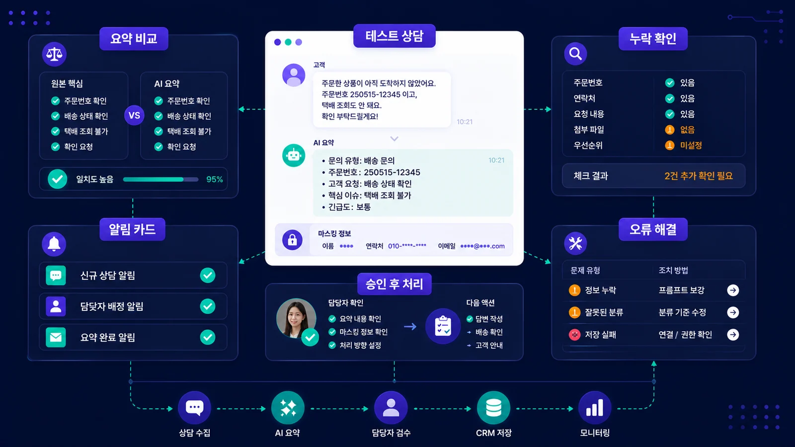 테스트 상담, 요약 비교, 누락 확인, 승인 후 처리까지 검증합니다.