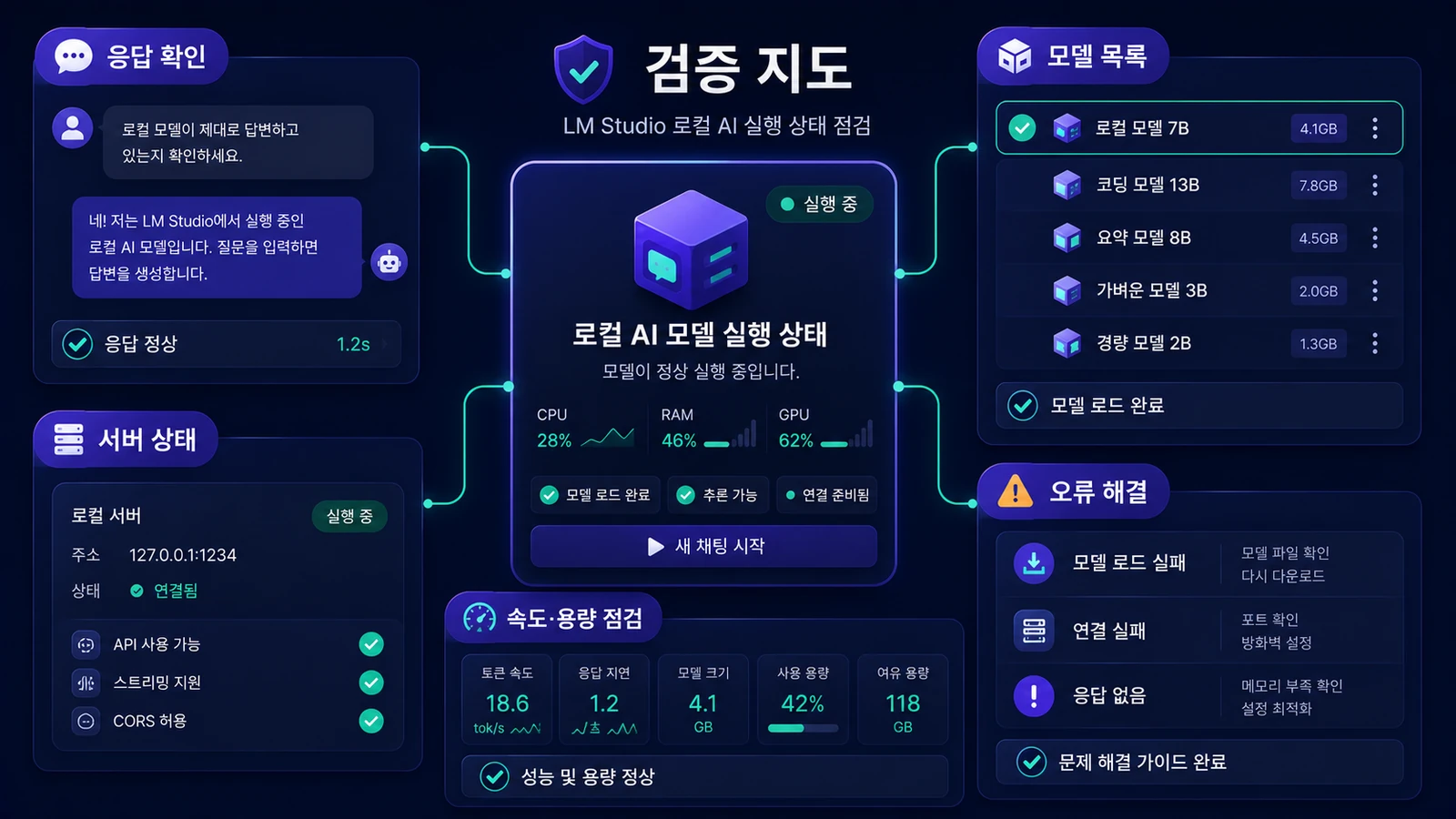 응답 확인, 모델 목록, 서버 상태, 오류 해결까지 확인합니다.