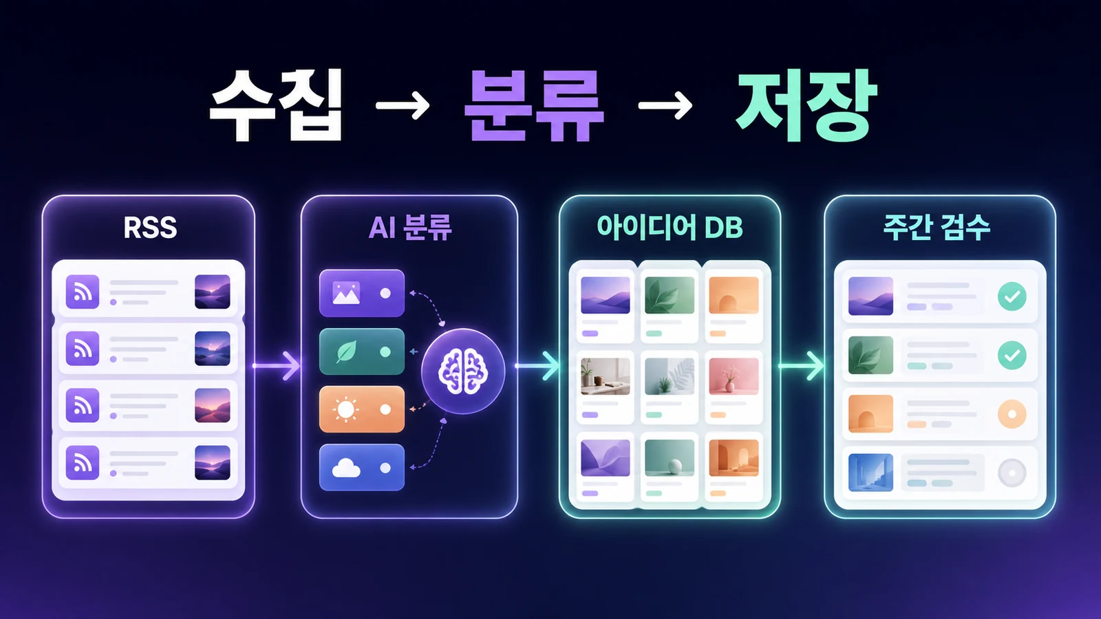 Make 콘텐츠 아이디어 자동화의 기본 흐름: 수집 → 분류 → 저장 → 주간 검수