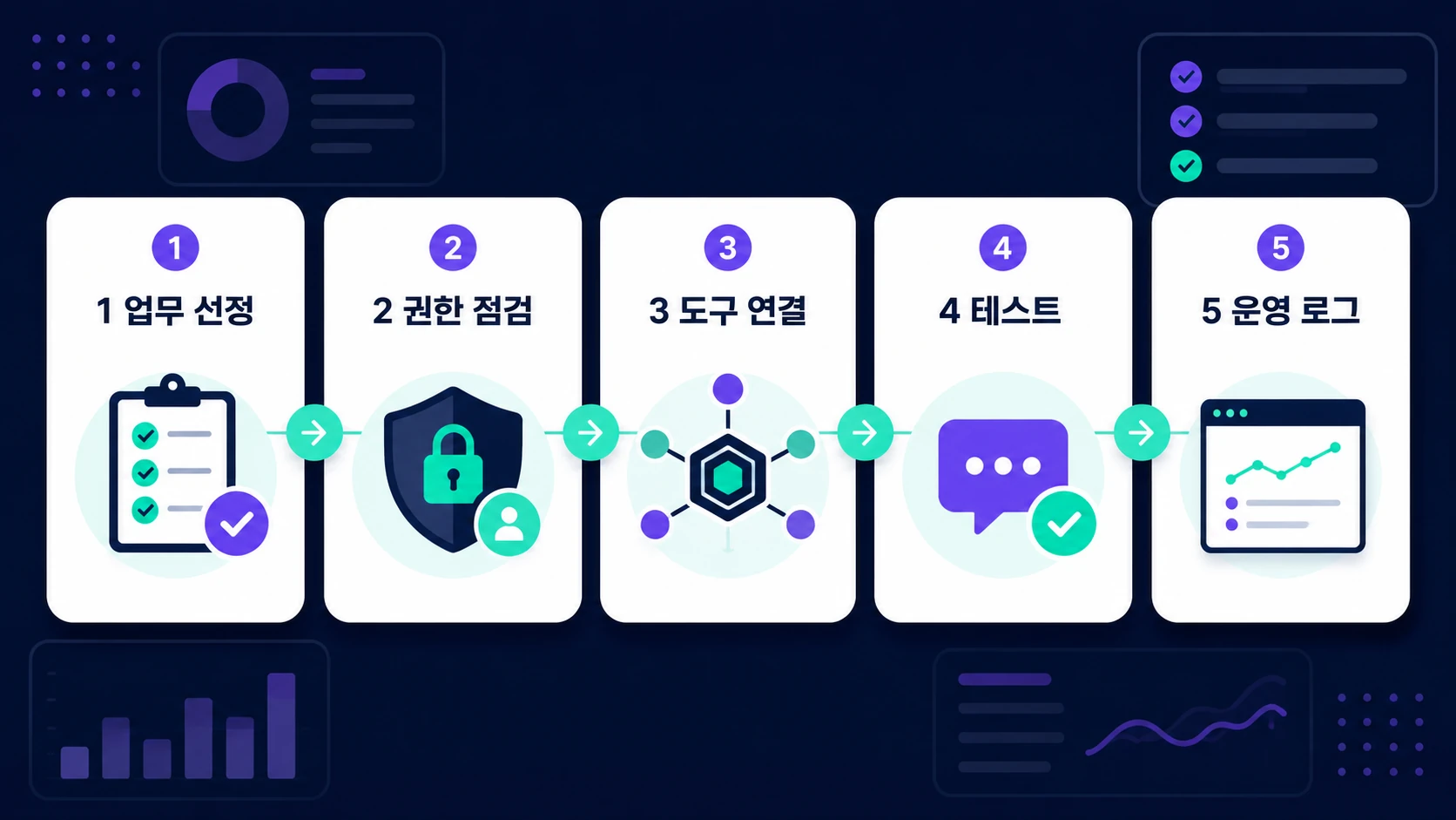 업무 선정부터 권한 점검, 도구 연결, 테스트, 운영 로그까지의 MCP 준비 흐름
