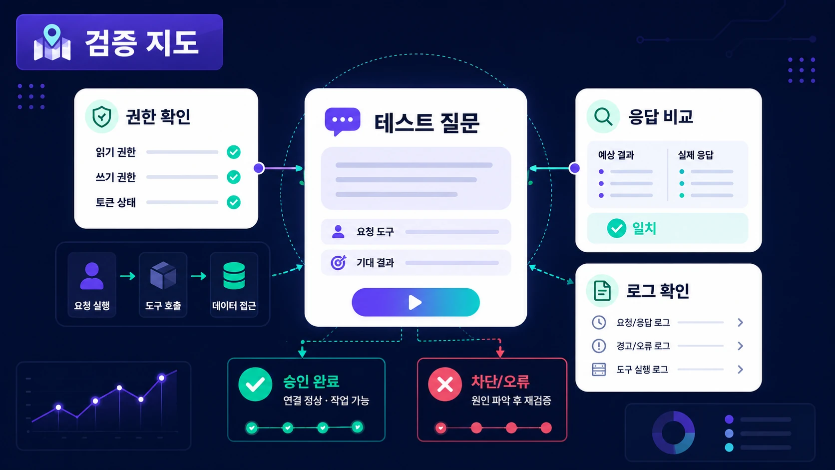 테스트 질문, 권한 확인, 응답 비교, 로그 확인으로 MCP 연결 상태를 검증합니다.