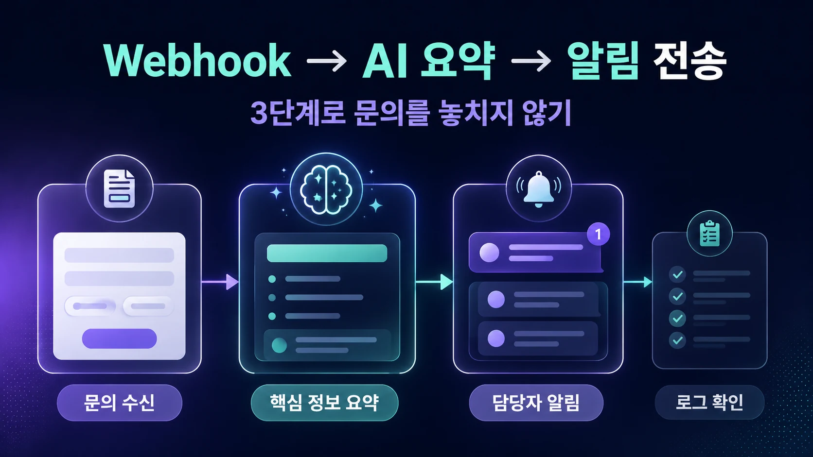 Webhook에서 AI 요약과 Discord 알림으로 이어지는 n8n 단계 흐름
