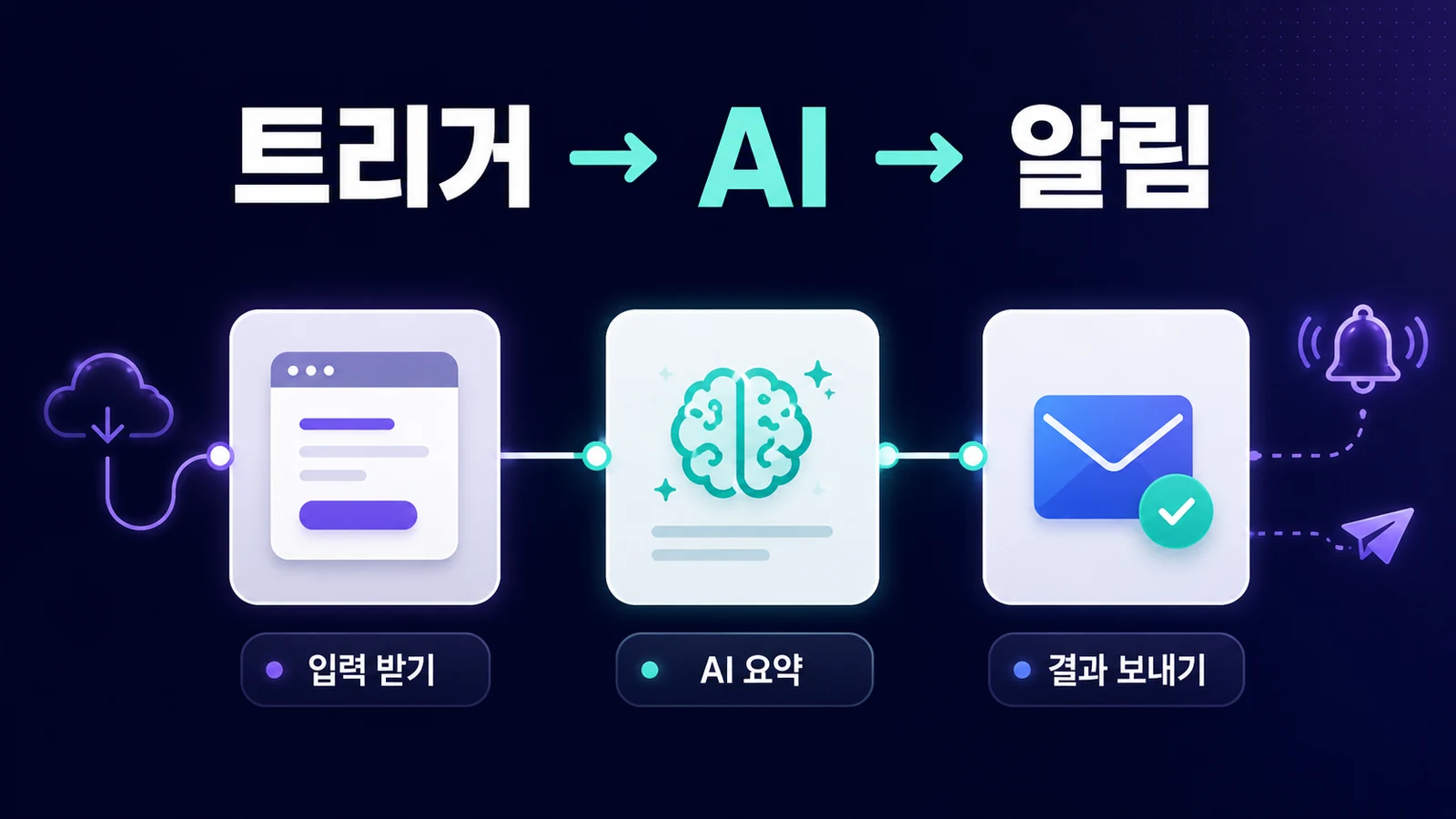 첫 n8n AI 자동화 워크플로우의 기본 흐름: 트리거 → AI 요약 → 알림