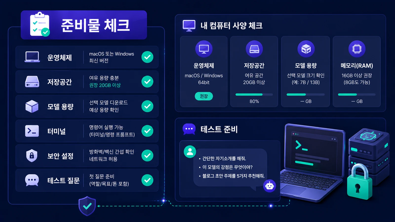 운영체제, 저장공간, 모델 용량, 터미널, 테스트 질문을 먼저 점검합니다.