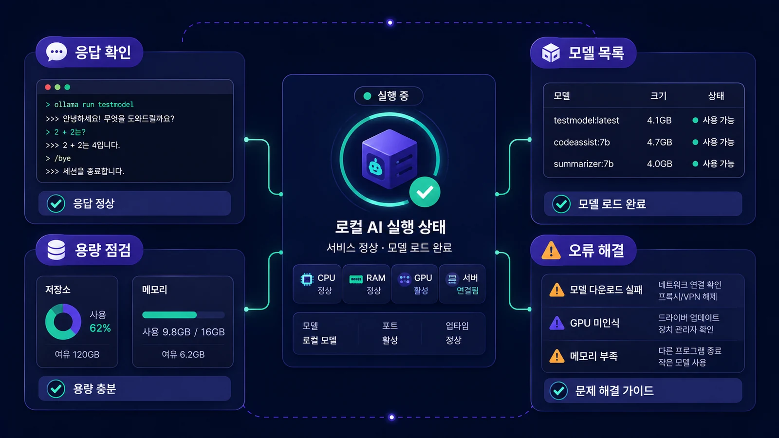 응답 확인, 모델 목록, 용량 점검, 오류 해결까지 확인합니다.
