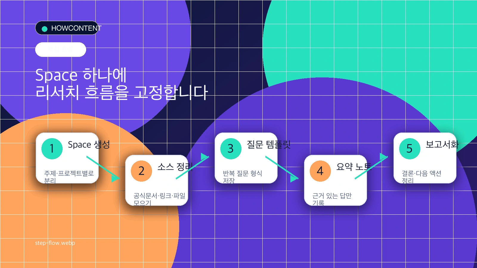 Perplexity Spaces 리서치 흐름: Space 생성, 소스 정리, 질문 템플릿, 요약 노트, 보고서화