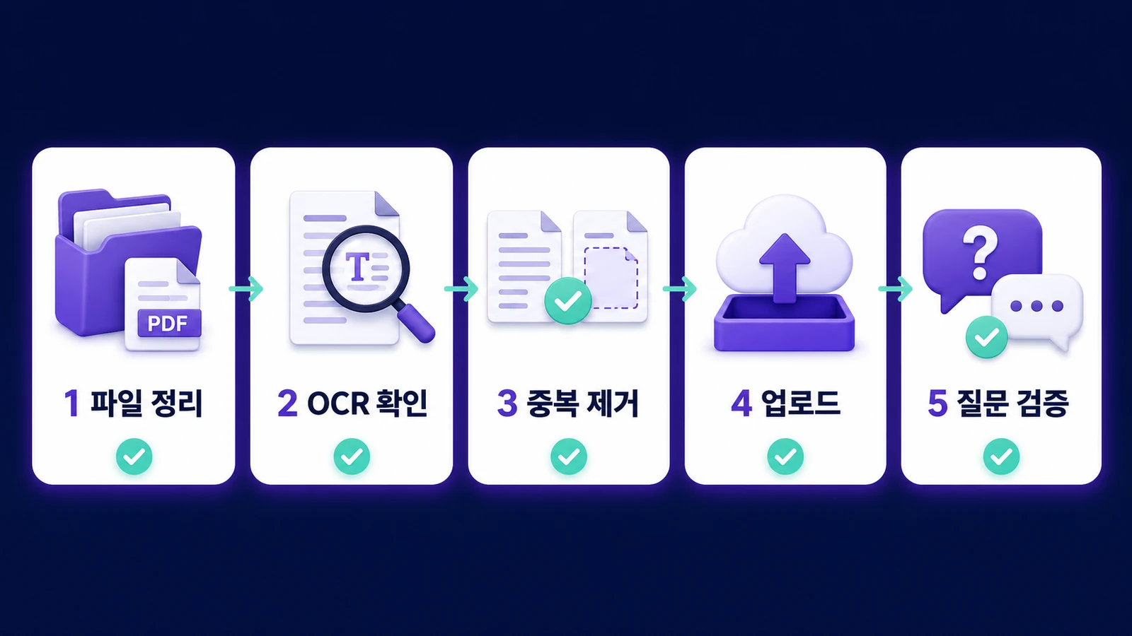 PDF 정리부터 OCR 확인, 중복 제거, 업로드, 질문 검증까지의 기본 흐름