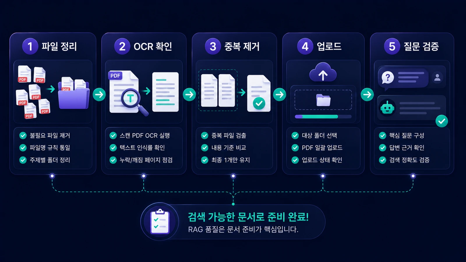 테스트 질문, 출처 확인, 누락 점검, 오답 수정까지 검증합니다.