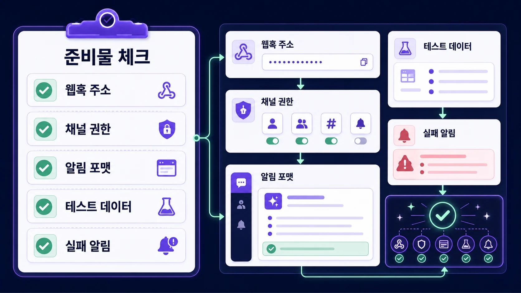 웹훅 주소, 채널 권한, 알림 포맷, 테스트 데이터, 실패 알림을 먼저 확인합니다.