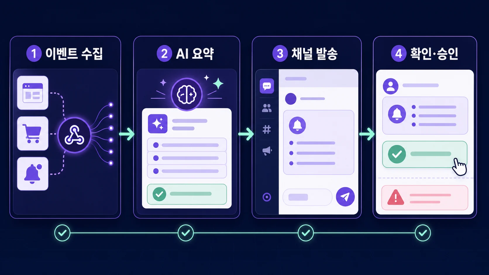 이벤트 수집, AI 요약, 채널 발송, 확인·승인으로 이어지는 기본 흐름