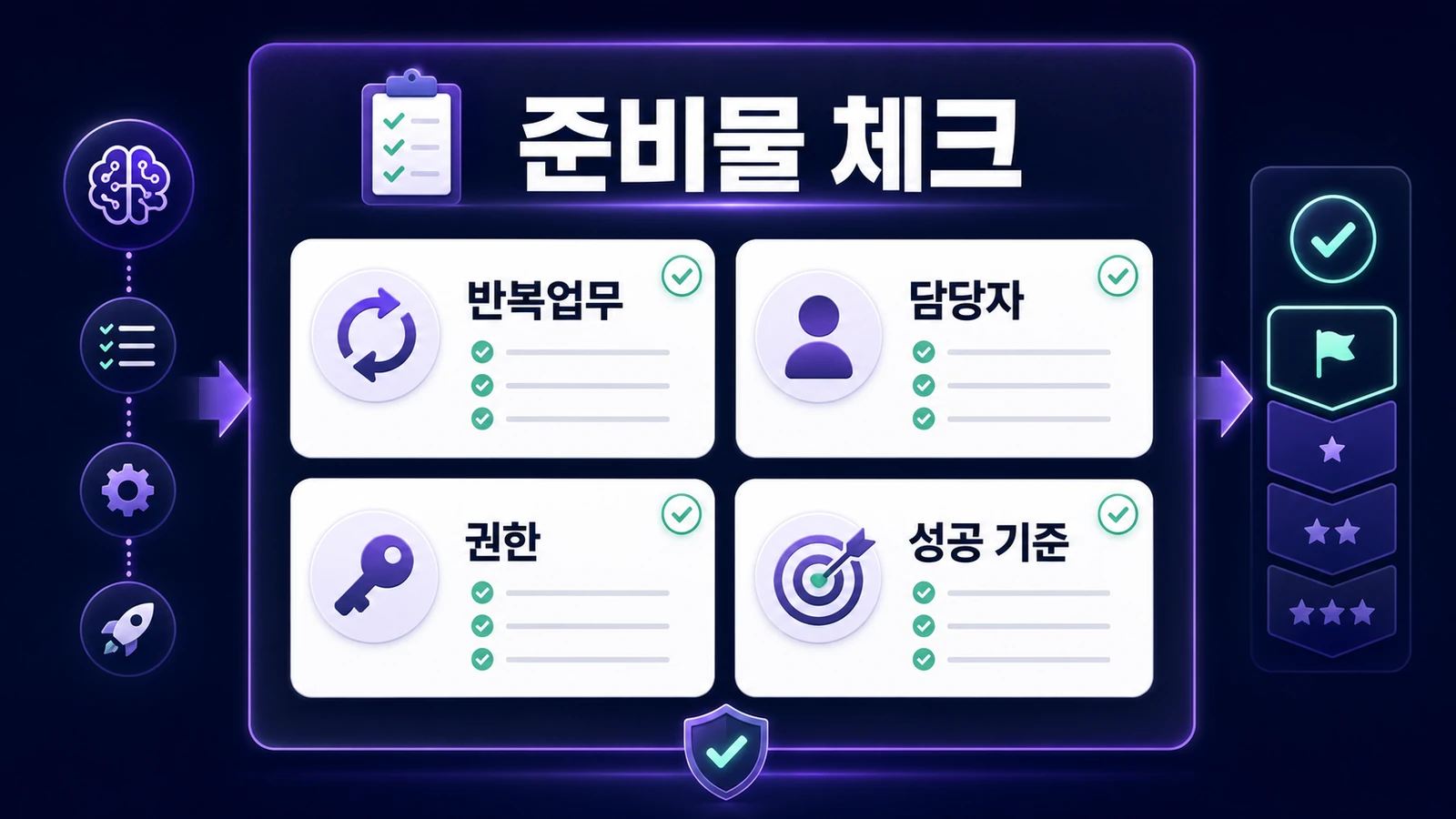 반복업무, 담당자, 권한, 성공 기준을 먼저 정리한 뒤 자동화 도구를 연결합니다.