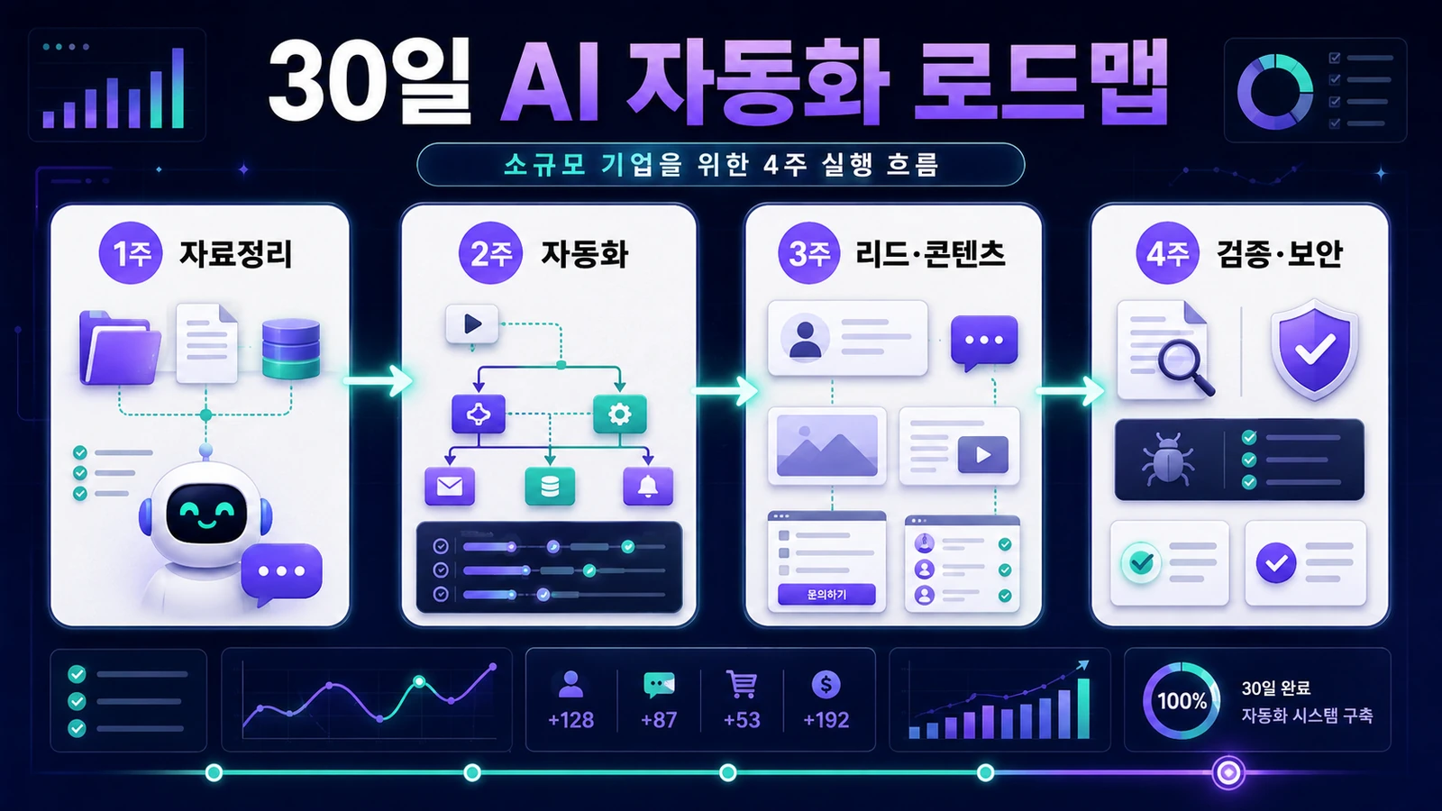 1주 자료정리 → 2주 자동화 → 3주 리드·콘텐츠 → 4주 검증·보안으로 이어지는 30일 흐름