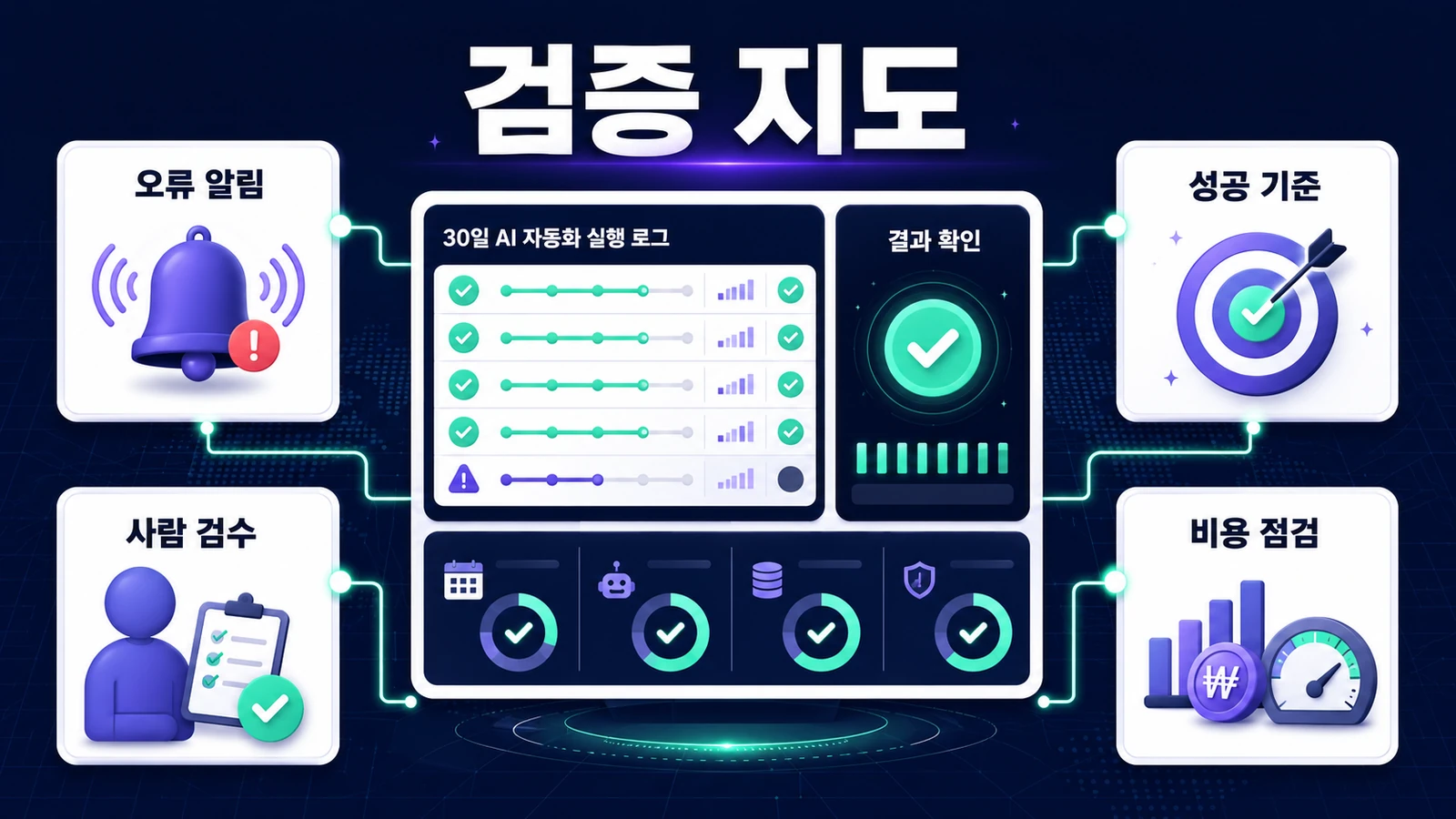 성공 기준, 오류 알림, 사람 검수, 비용 점검까지 확인해야 자동화가 운영으로 넘어갑니다.