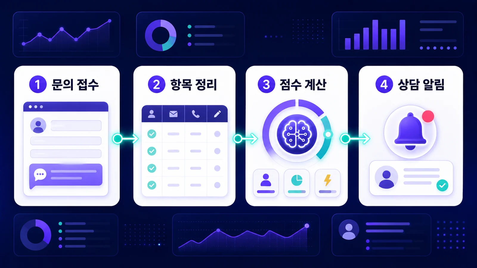 홈페이지 문의 접수부터 점수 계산, 상담 알림까지의 기본 흐름