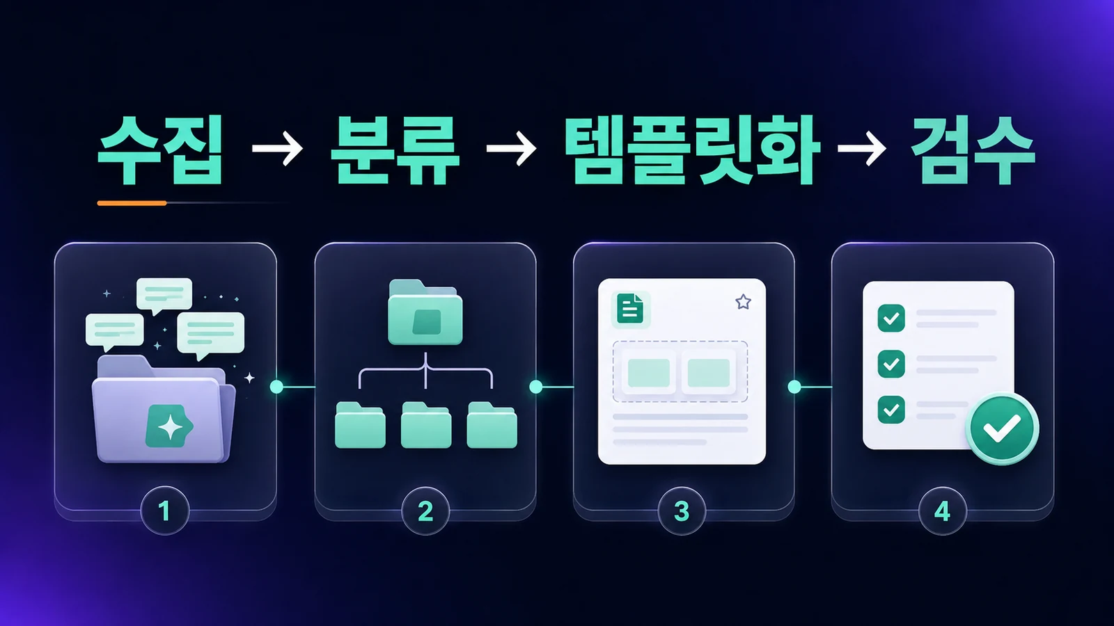 프롬프트 라이브러리 구축 흐름: 수집, 분류, 템플릿화, 검수