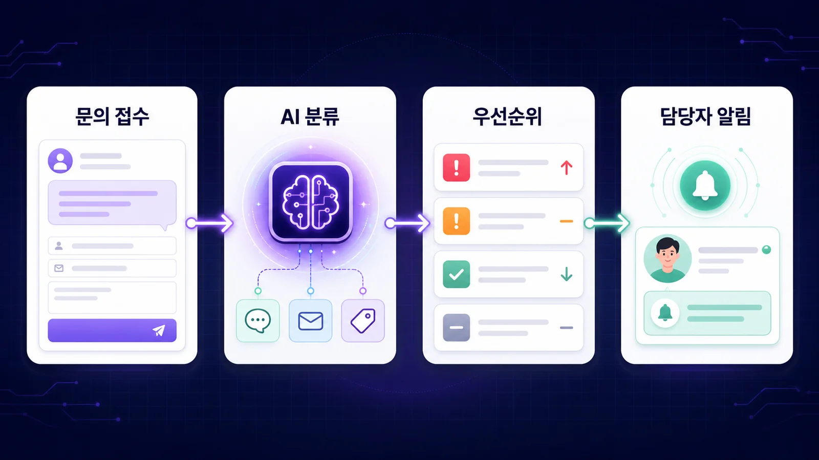 문의 접수, AI 분류, 우선순위 판단, 담당자 알림으로 이어지는 4단계 흐름